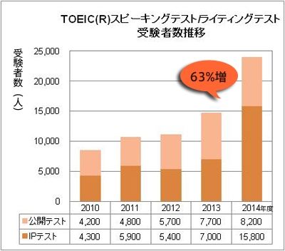 toeic-graph2014_2